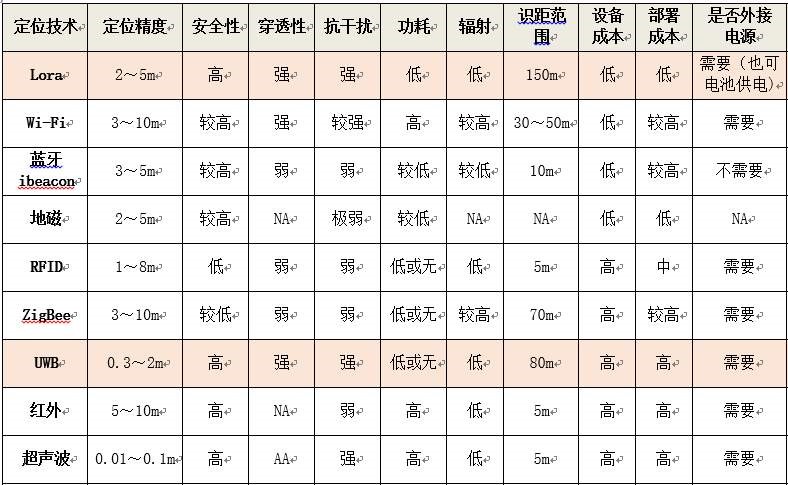 UWB叉车人员定位系统的优势